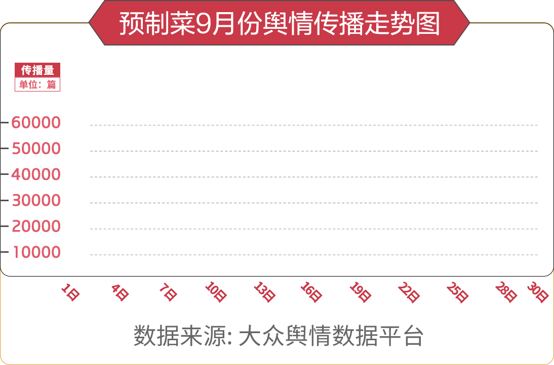 預制菜9月份輿情傳播走勢圖