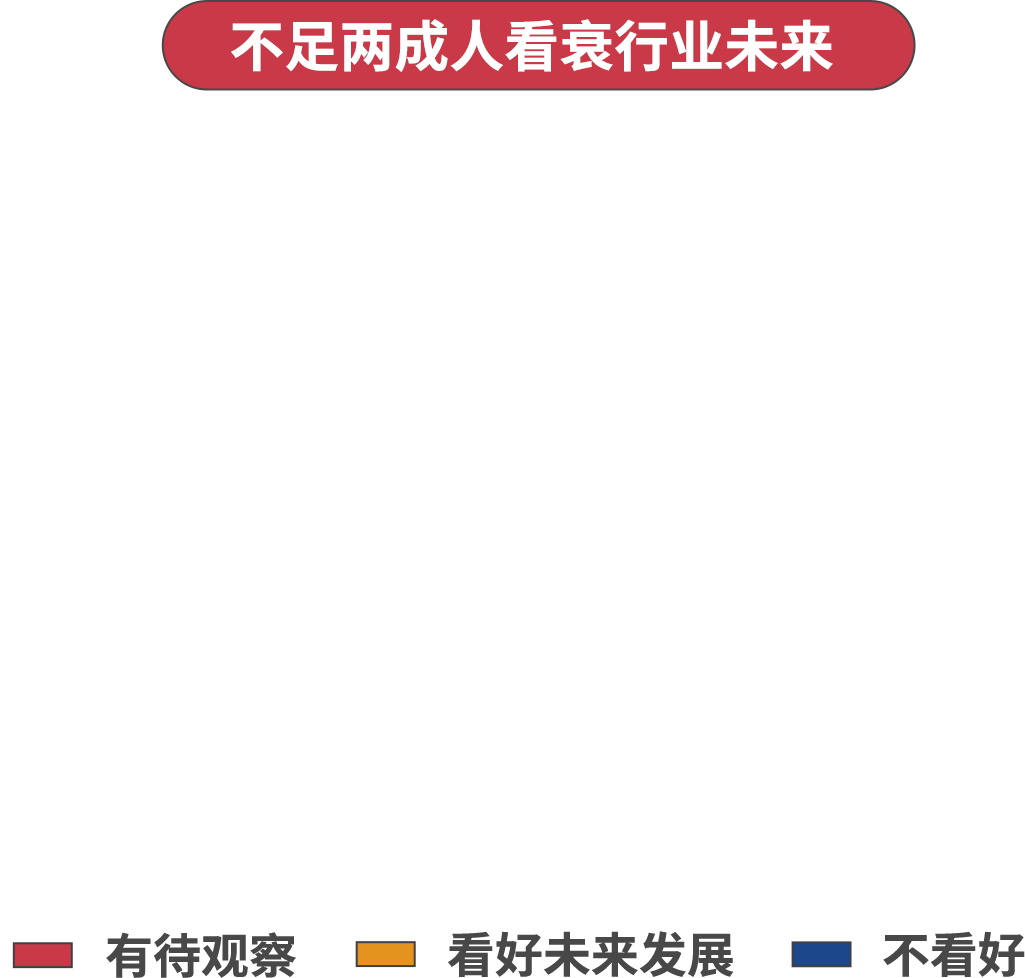 不足兩成人看衰行業未來