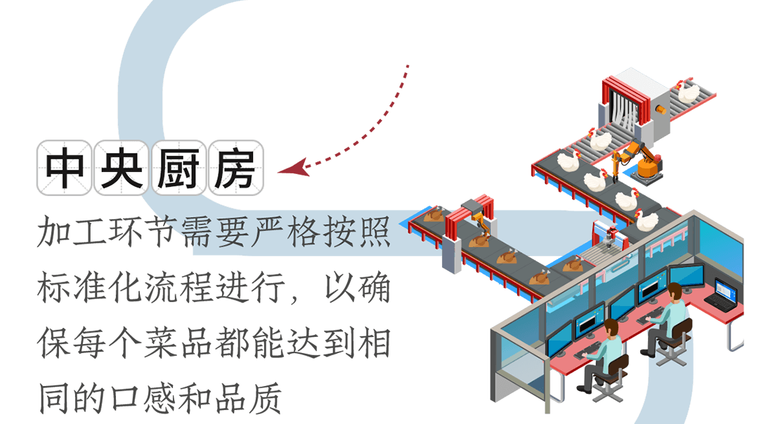 中央廚房。加工環(huán)節(jié)需要嚴(yán)格按照標(biāo)準(zhǔn)化流程進行，以確保每個菜品都能達到相同的口感和品質(zhì)