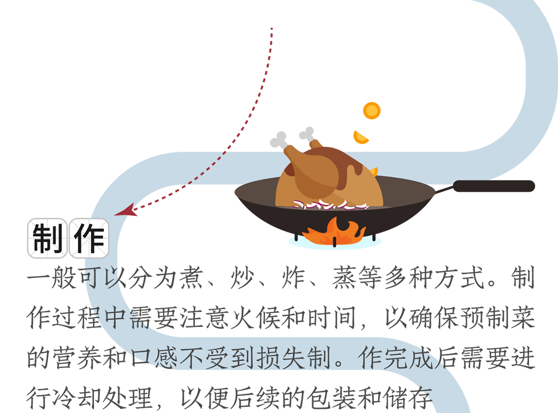 制作。一般可以分為煮、炒、炸、蒸等多種方式。制作過程中需要注意火候和時間，以確保預(yù)制菜的營養(yǎng)和口感不受到損失制。作完成后需要進行冷卻處理，以便后續(xù)的包裝和儲存