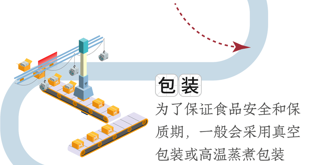 包裝。為了保證食品安全和保質(zhì)期，一般會采用真空包裝或高溫蒸煮包裝