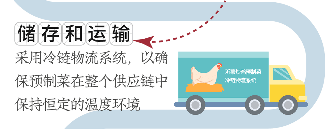 儲存和運輸。采用冷鏈物流系統(tǒng)，以確保預(yù)制菜在整個供應(yīng)鏈中保持恒定的溫度環(huán)境